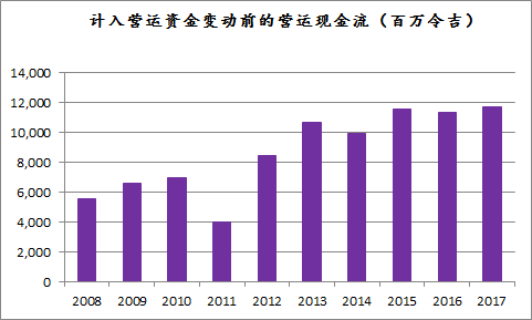 来源：马来亚银行年报