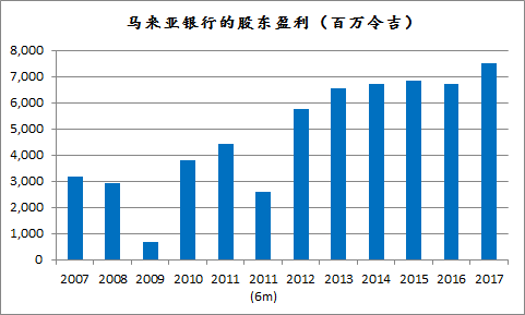 来源：马来亚银行年报