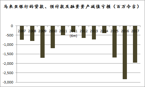 来源：马来亚银行年报