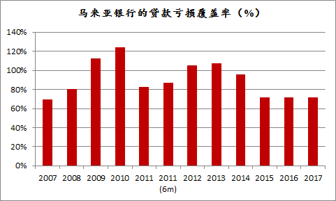 来源：马来亚银行年报