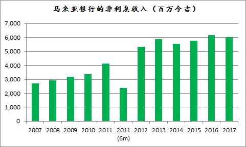 来源：马来亚银行年报