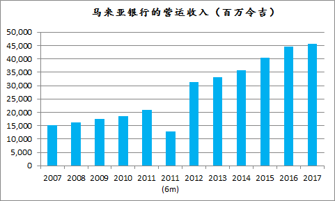 来源：马来亚银行年报